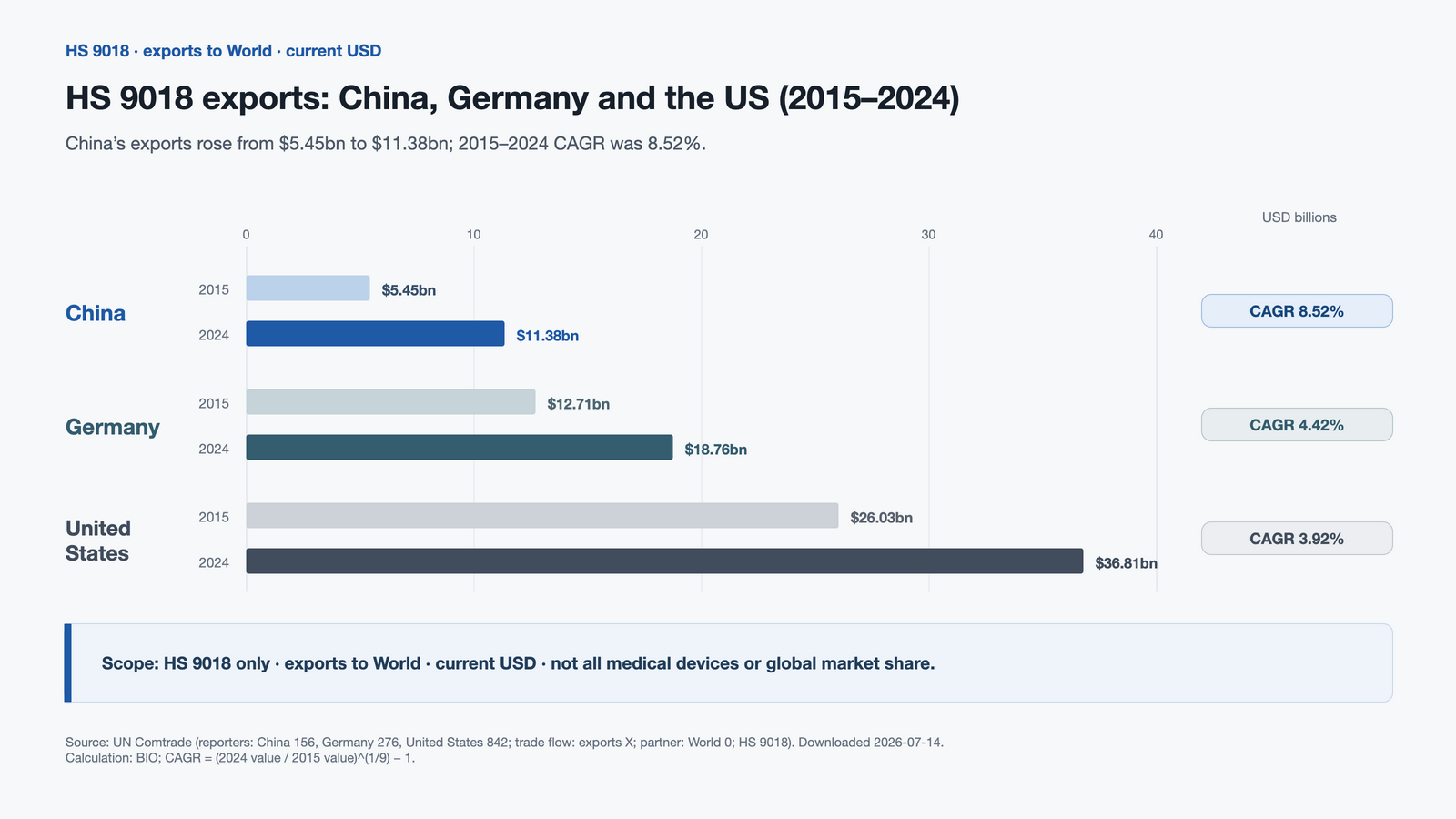China, Germany and US HS 9018 exports to the world in 2015 and 2024 with compound growth rates