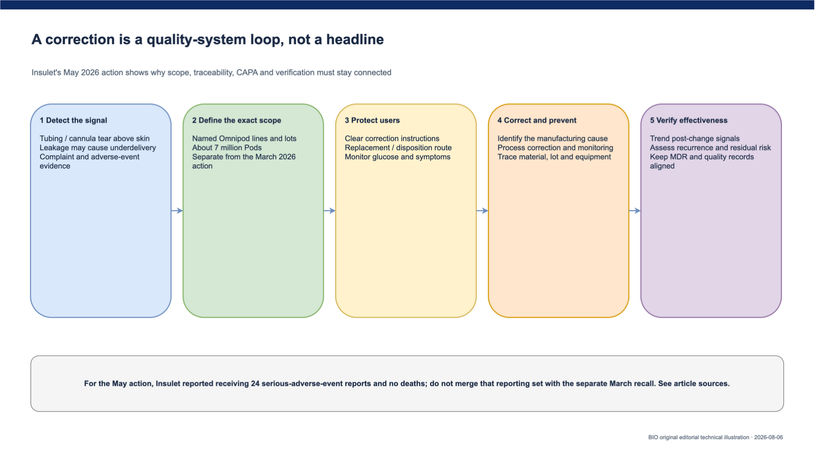 Evidence map comparing the March and May 2026 Omnipod recall scope, cannula-damage location and quality loop