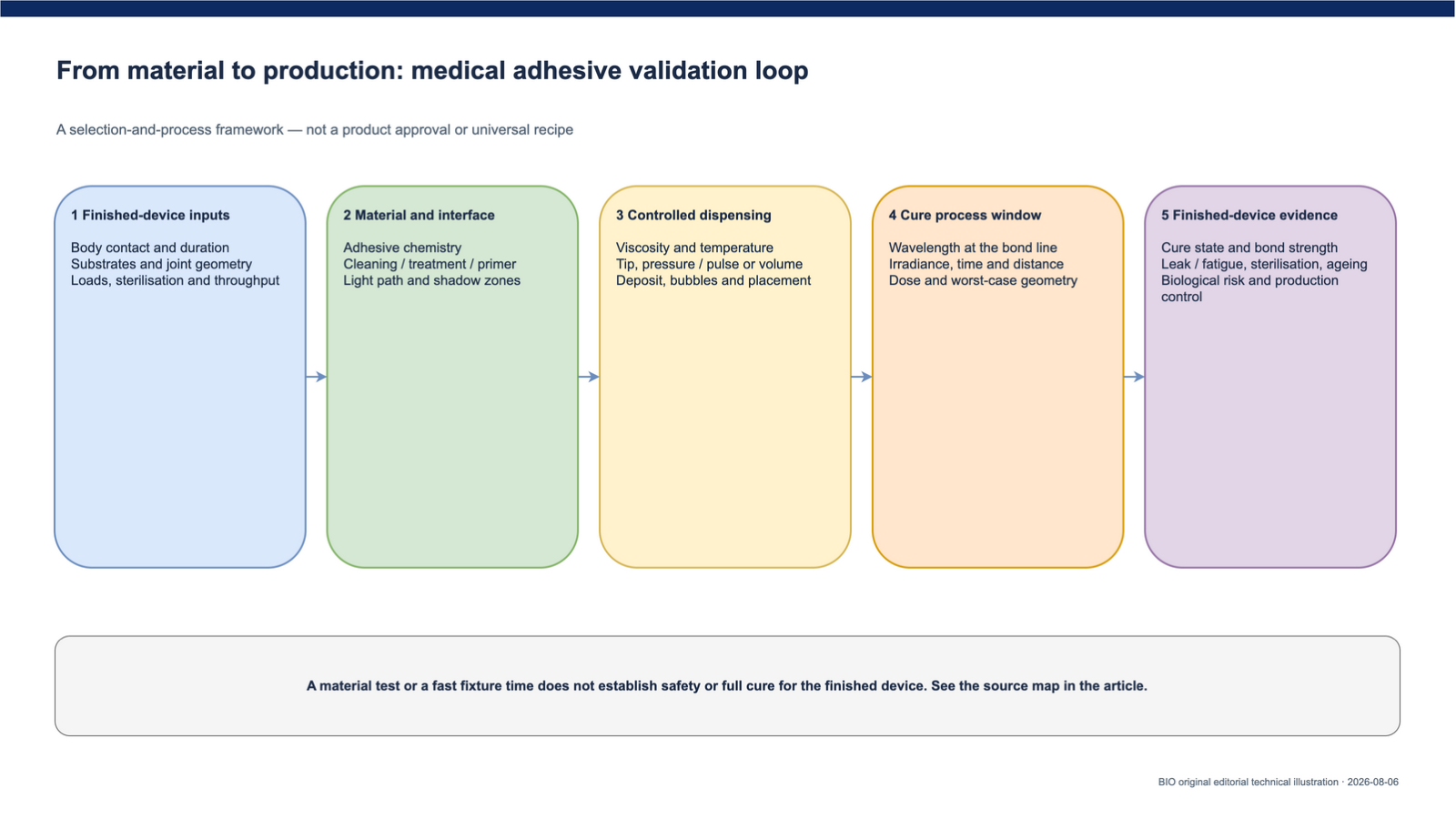 Closed-loop medical device adhesive workflow from device risk and precision dispensing to UV-visible curing and finished-device verification